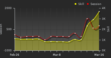 Player Trend Graph